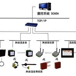 無線溫度監測系統