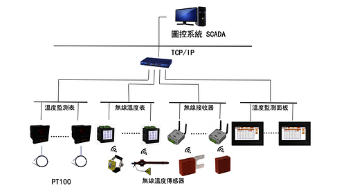 無線溫度監測系統