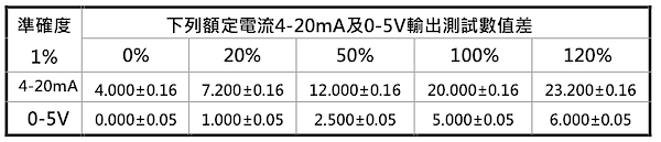 昊天科技交直流比流器4-20mA/0-5V出廠測試標準