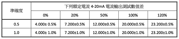昊天科技4-20mA輸出比流器出廠測試標準