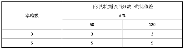 昊天科技測量用電流互感器的比值差和相位差限值(3級~5級)出廠測試標準
