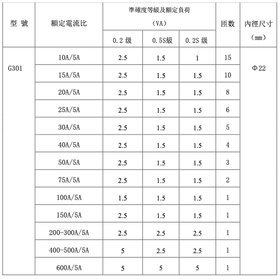 貫穿式計量型比流器電流互感器G301規格表