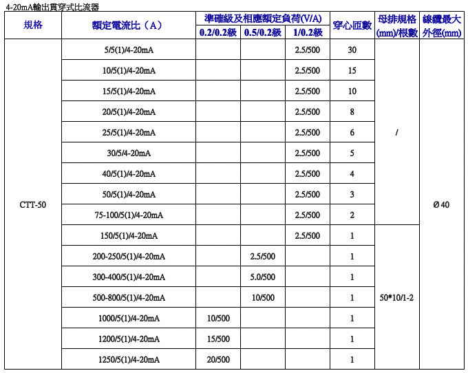 4-20mA輸出貫穿式比流器規格對照表-CTT50